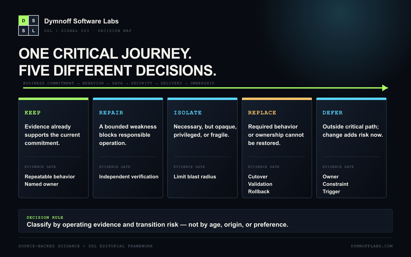 A five-way product recovery decision map starts with one business-critical journey and classifies each component as keep, repair, isolate, replace, or defer.