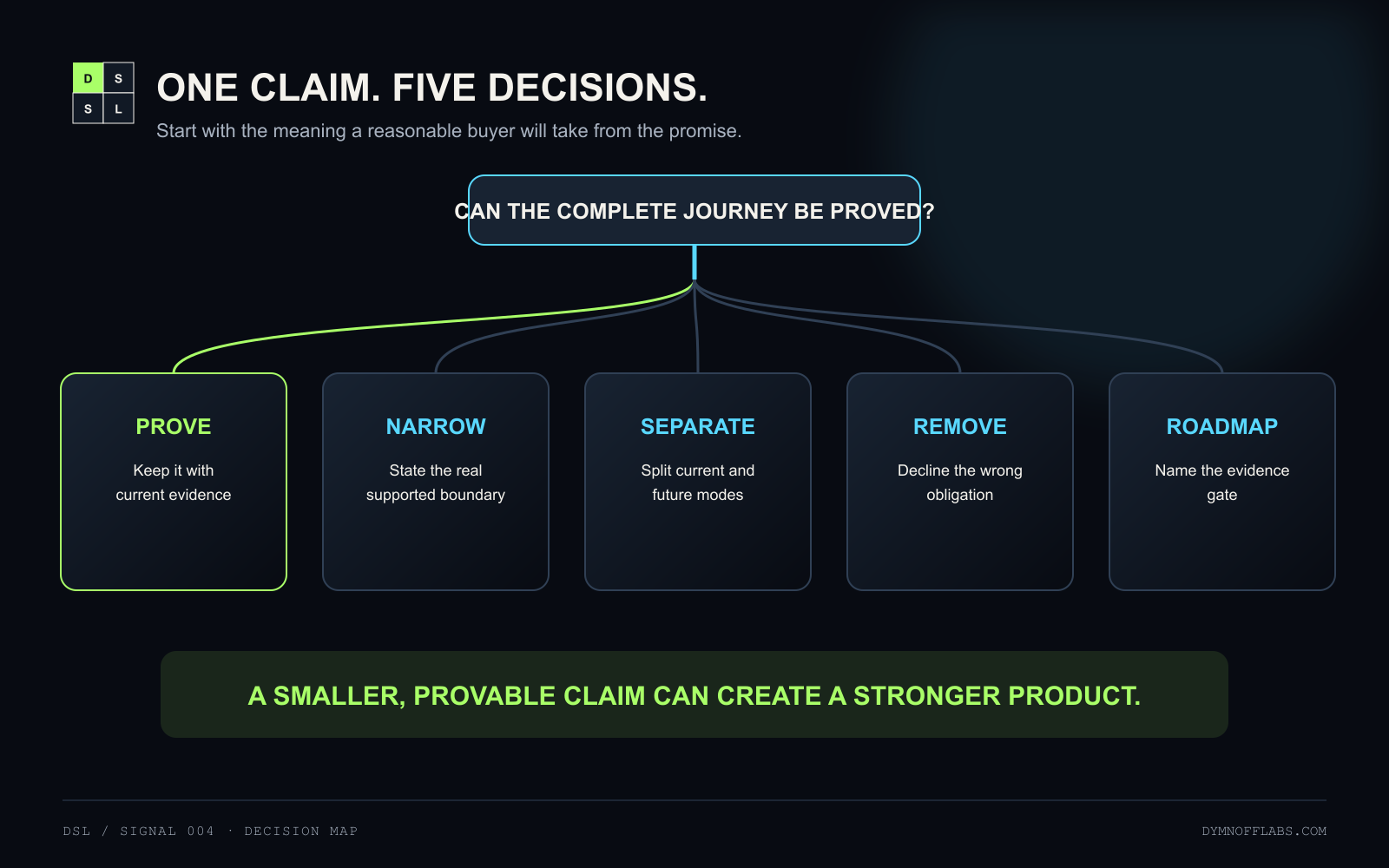 A five-way product-claim decision map asks whether the complete journey can be proved, then routes the claim to prove, narrow, separate, remove, or roadmap.