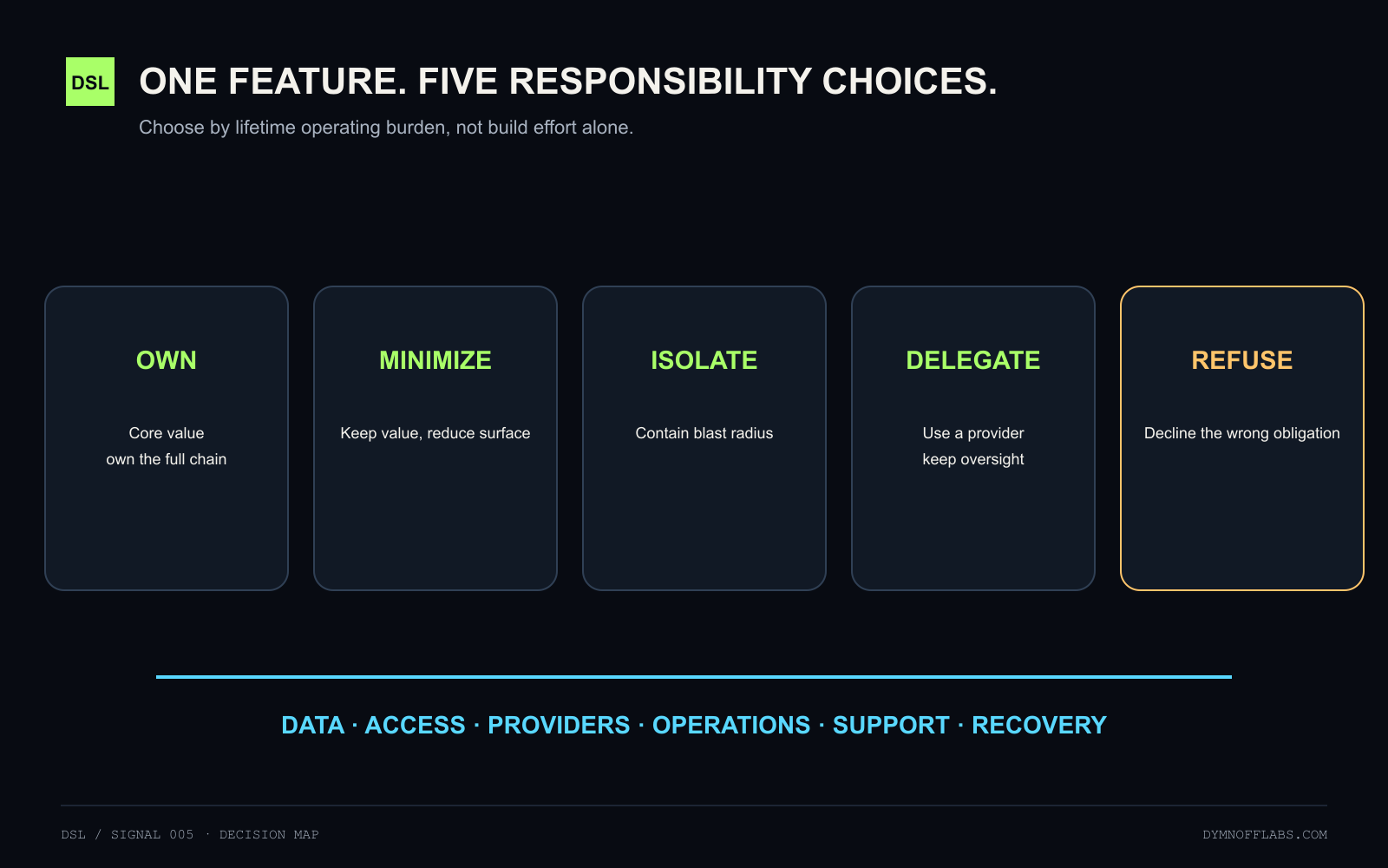A five-way feature decision map routes a proposed capability to own, minimize, isolate, delegate, or refuse.